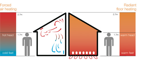 How it works - hydronic underfloor heating